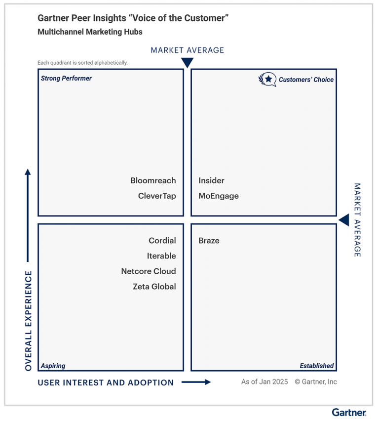 Insider named a 2025 Gartner Peer Insights MMH Customers’ Choice
