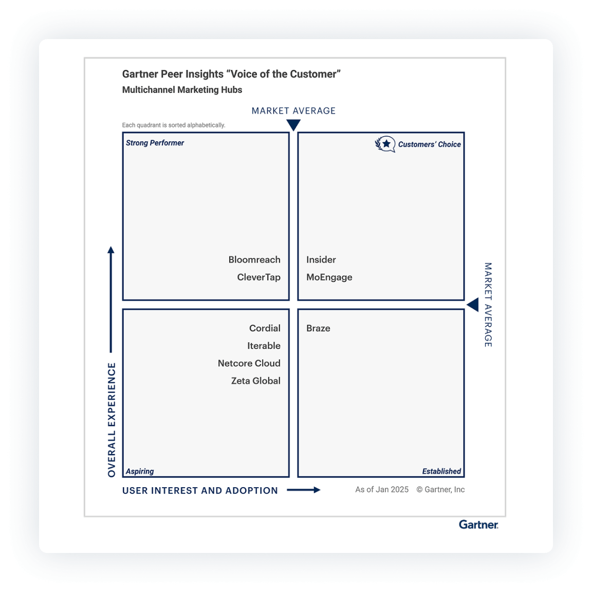 gartner peer insghts