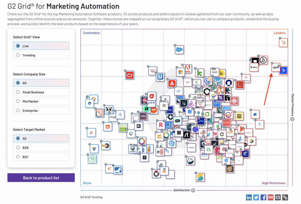 G2 Frid for Marketing Automation