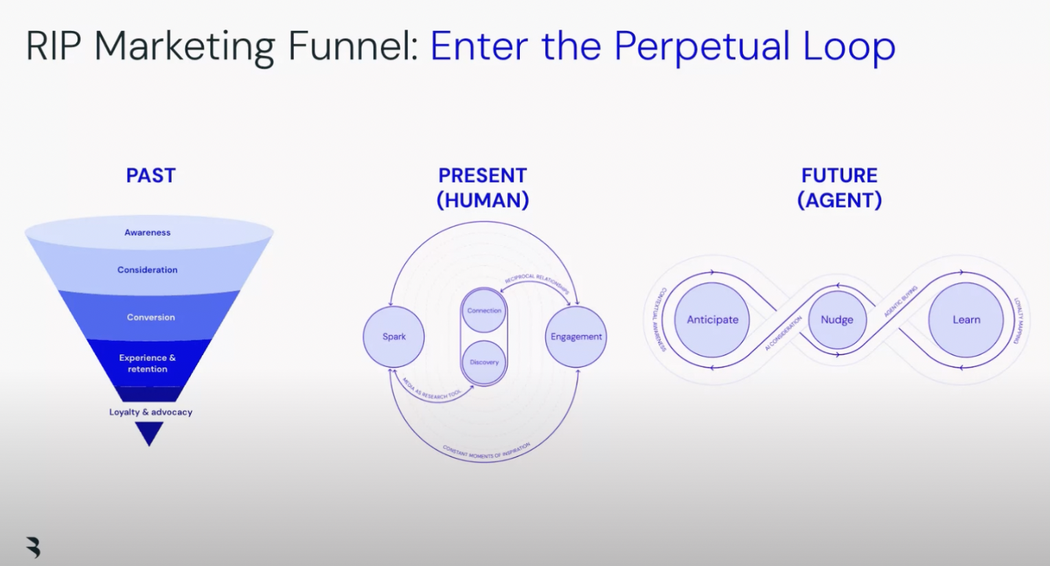 Marketing Funnel