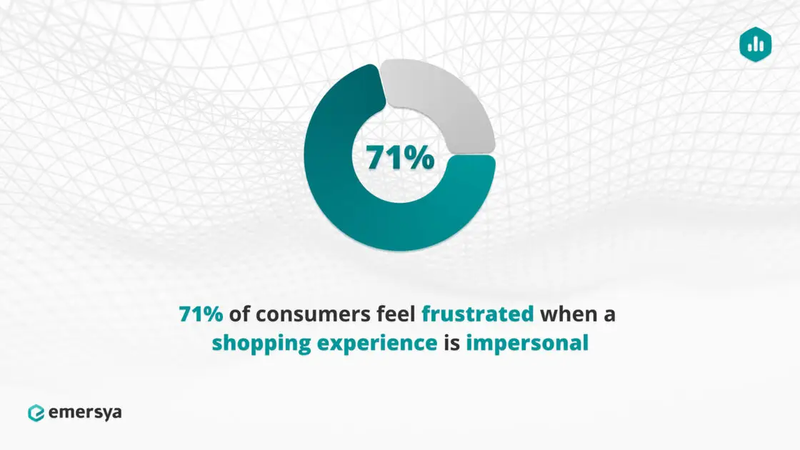 Emersya stats on shopping experience