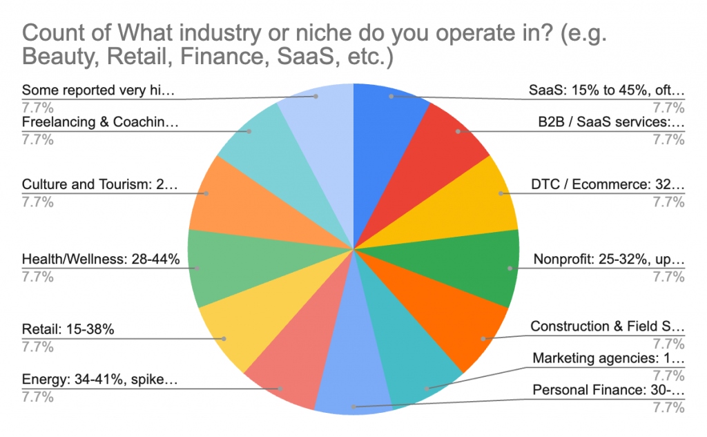 Count of What industry or niche do you operate in? (e.g. Beauty, Retail, Finance, SaaS, etc.)
