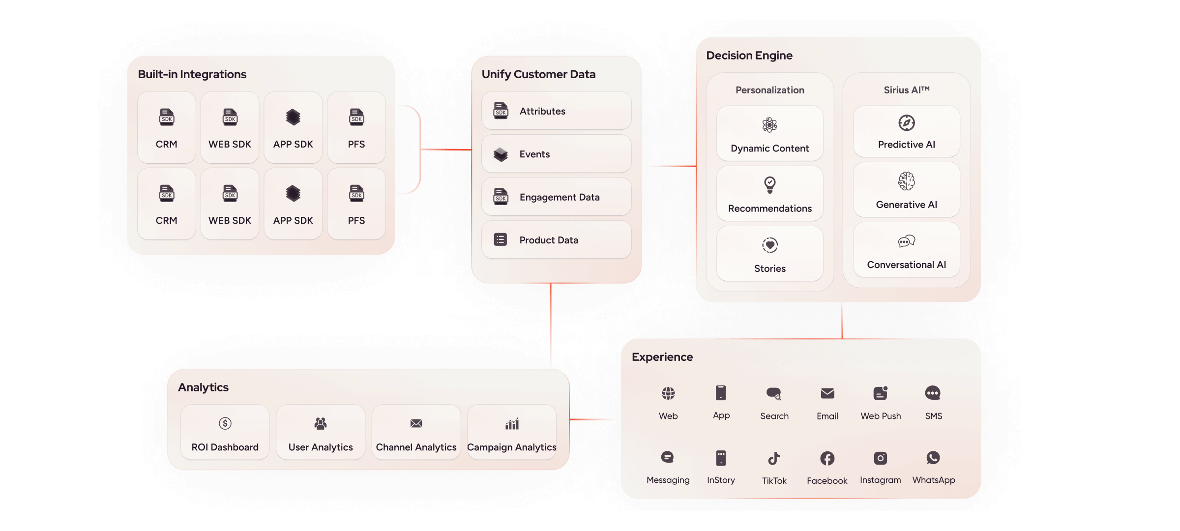 Ready to turn unified customer data into real outcomes  with AI-built customer journeys?