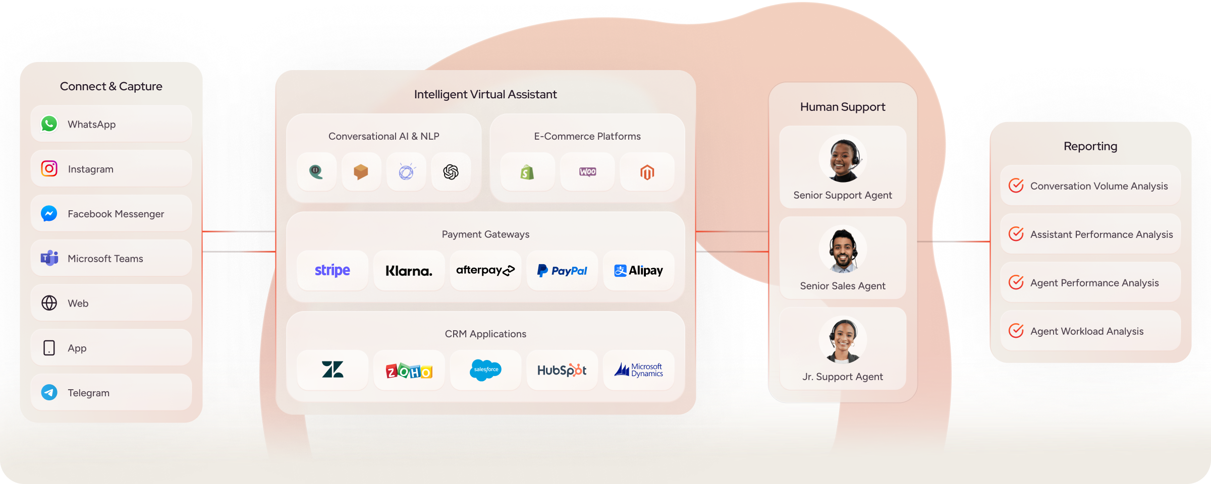 Connect context and<br> drive experiences across touchpoints