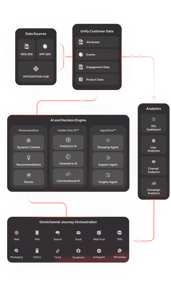 Everything marketing and customer  <br>engagement teams need in one platform