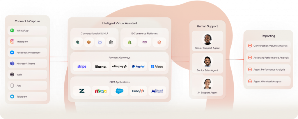Interface with tiles for website chat, SMS, WhatsApp, social DMs, voice assistants, and in-app messaging, highlighting the primary channels for conversational marketing in 2026.