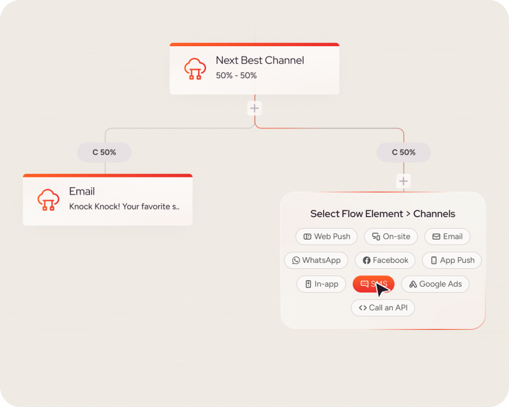 Interface card displaying ‘Next Best Channel’ with percentage split across web, app, SMS, email, and ads, highlighting how AI allocates communication by channel