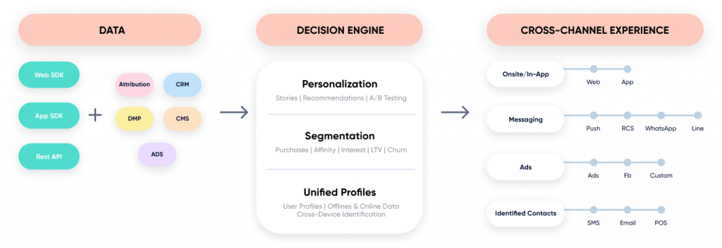 Concept diagram linking data sources into an AI decision engine that outputs personalized experiences across multiple channels, explaining the AI decisioning architecture