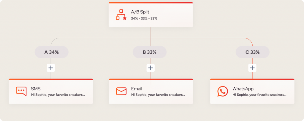 Flow diagram showing AI selecting the next best action across SMS, email, app push, and WhatsApp based on customer behavior, visualizing omnichannel orchestration