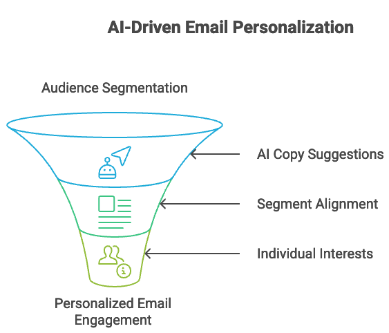 Funnel graphic labeled audience segmentation, AI copy suggestions, segment alignment, individual interests, and personalized email engagement, showing how AI refines emails from broad audiences to 1:1 personalization