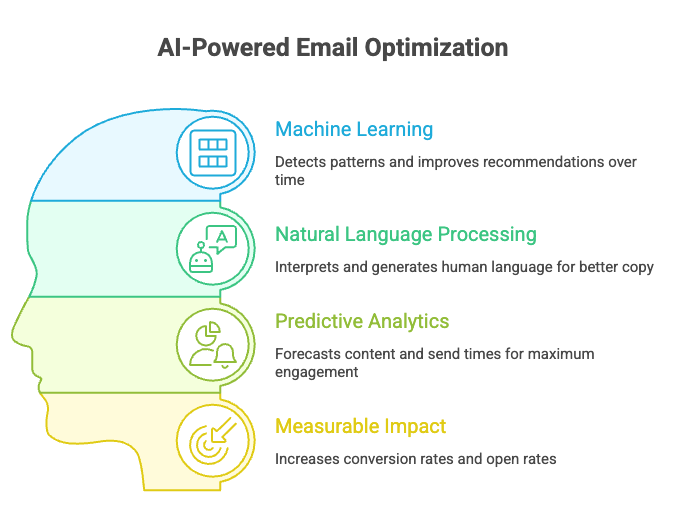 Illustration of a human head with icons for machine learning, natural language processing, predictive analytics, and measurable impact, summarizing the key components of AI-powered email optimization.