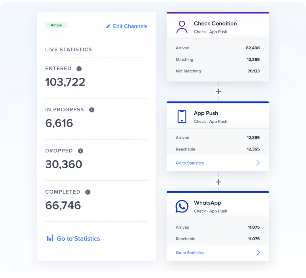 Predictive analytics and reporting dashboard in Insider One showing customer trends, performance insights, and forecasting.