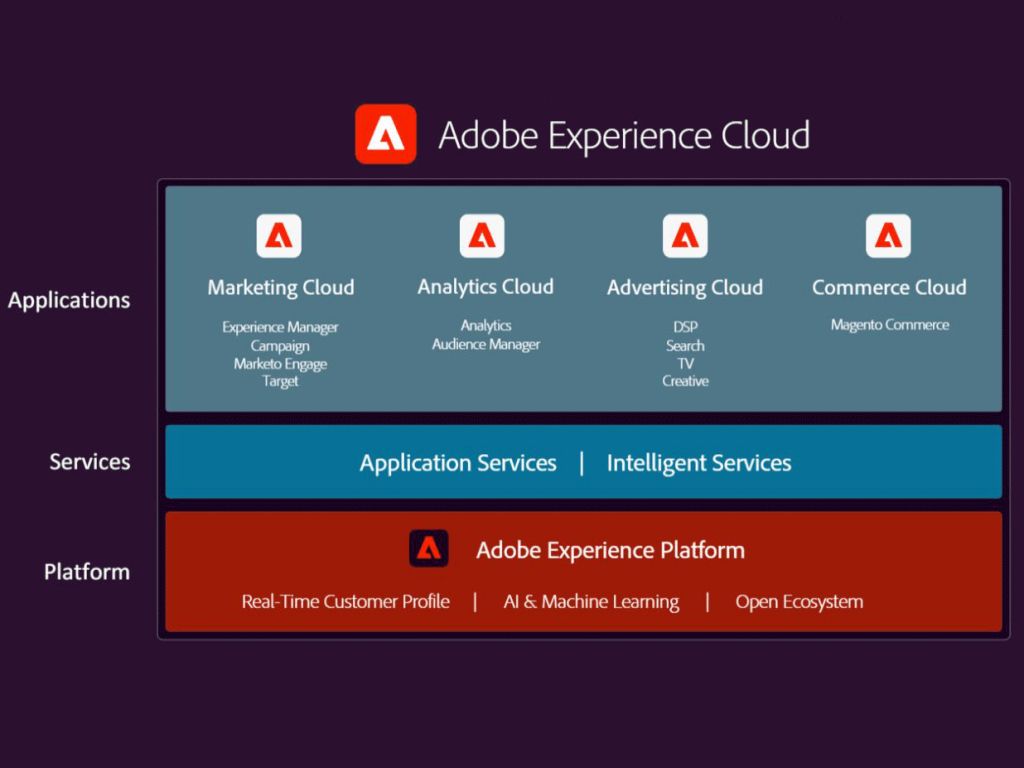 Adobe Experience Cloud Homepage