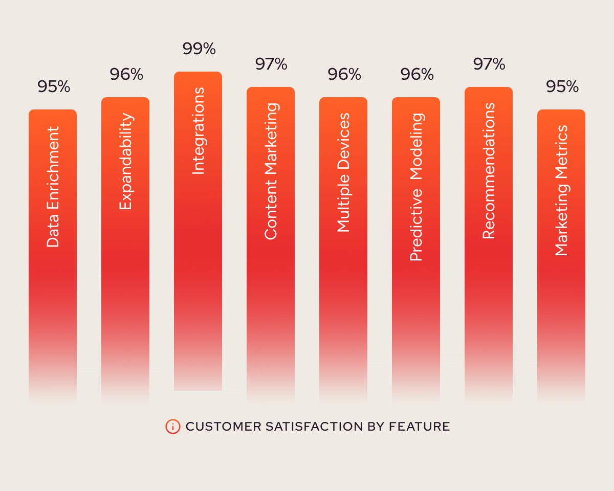 Voted #1 for outstanding CDP capabilities 