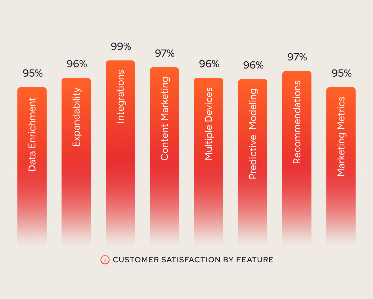 Voted #1 for outstanding Ecommerce Search capabilities 