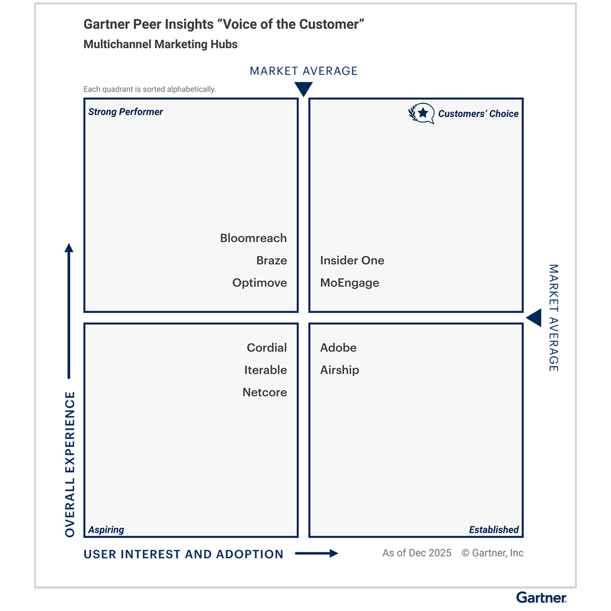 Insider One recognized<br><span>as a 2026 Gartner Peer Insights™ <br> Customers’ Choice for <br> Multichannel Marketing Hubs <br> with  a Score of 100/100 for <br> Willingness  to Recommend</span>