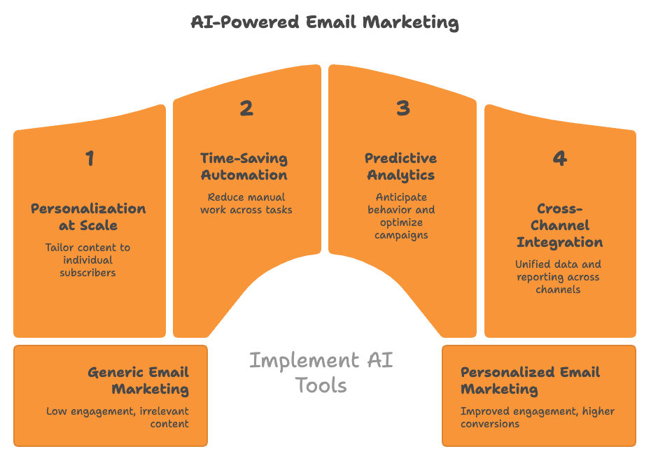 Image showing benefits of AI in email marketing