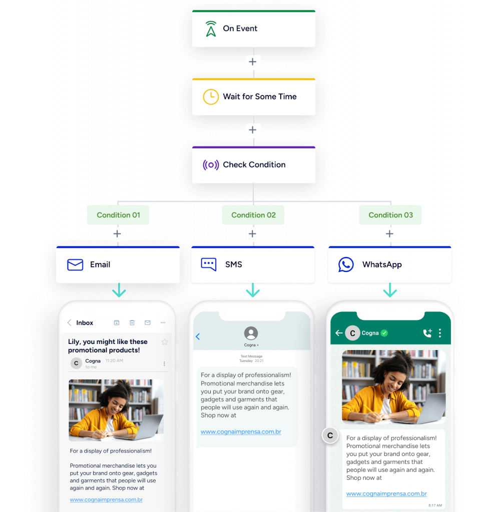 Cogna Educação achieves a 7X ROI and 52% faster lead conversion within three months