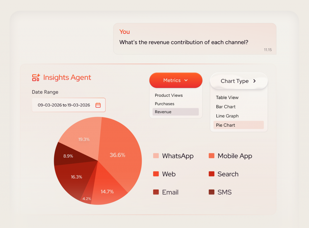 Insider One's Insights agent allows users to analyze how their channels are performing.