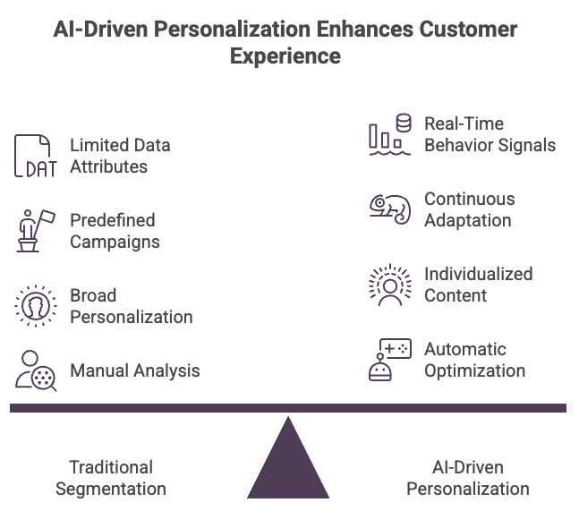 Image showing the difference between traditional static segmentation and AI-driven dynamic personlaization