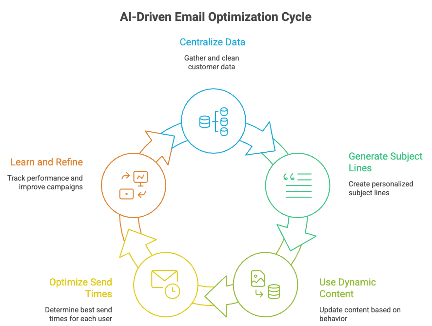 Image showing AI driven email optimization cycle
