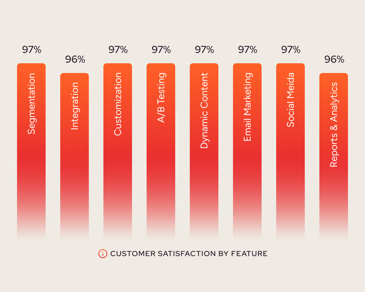 The leading marketing automation platform for brands who care about their customers