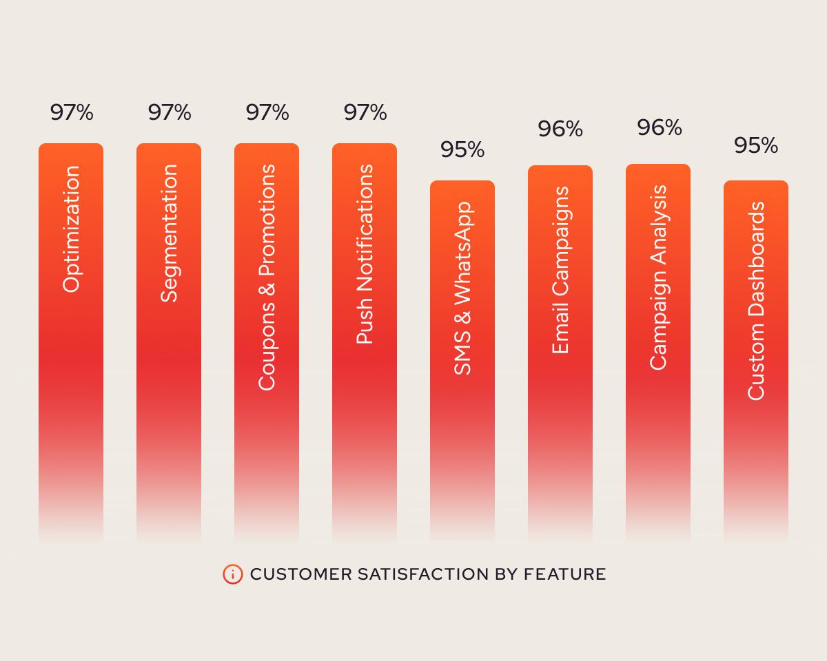 Voted #1 in all Mobile Marketing criteria outranking all other vendors
