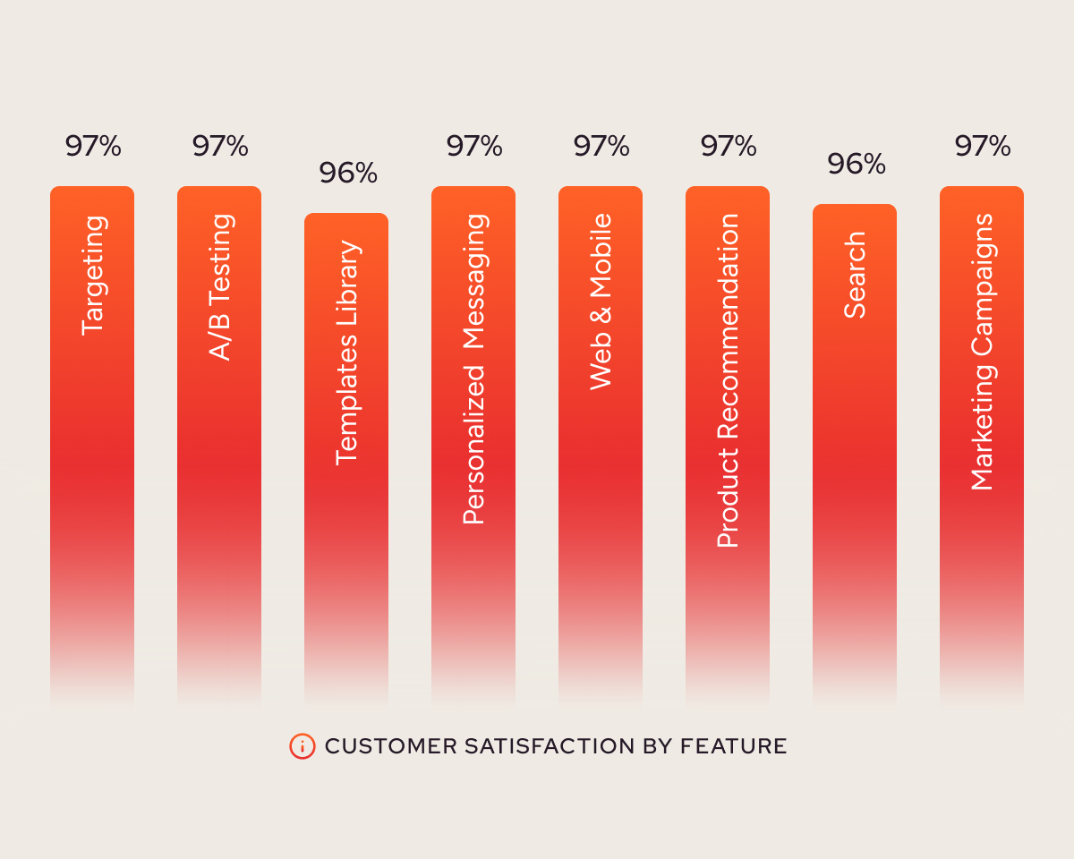 Voted #1 for outstanding personalization features