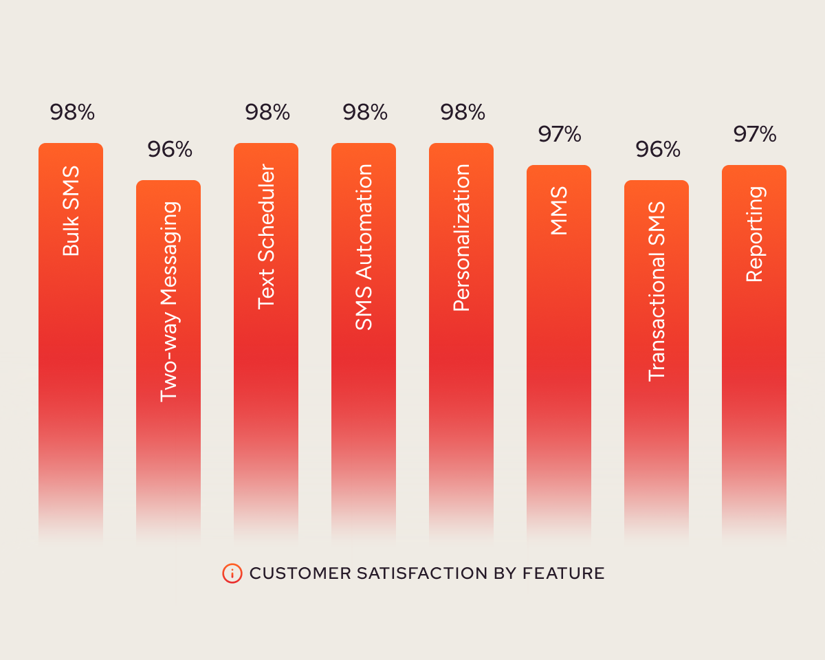 Voted #1 for outstanding SMS Marketing features