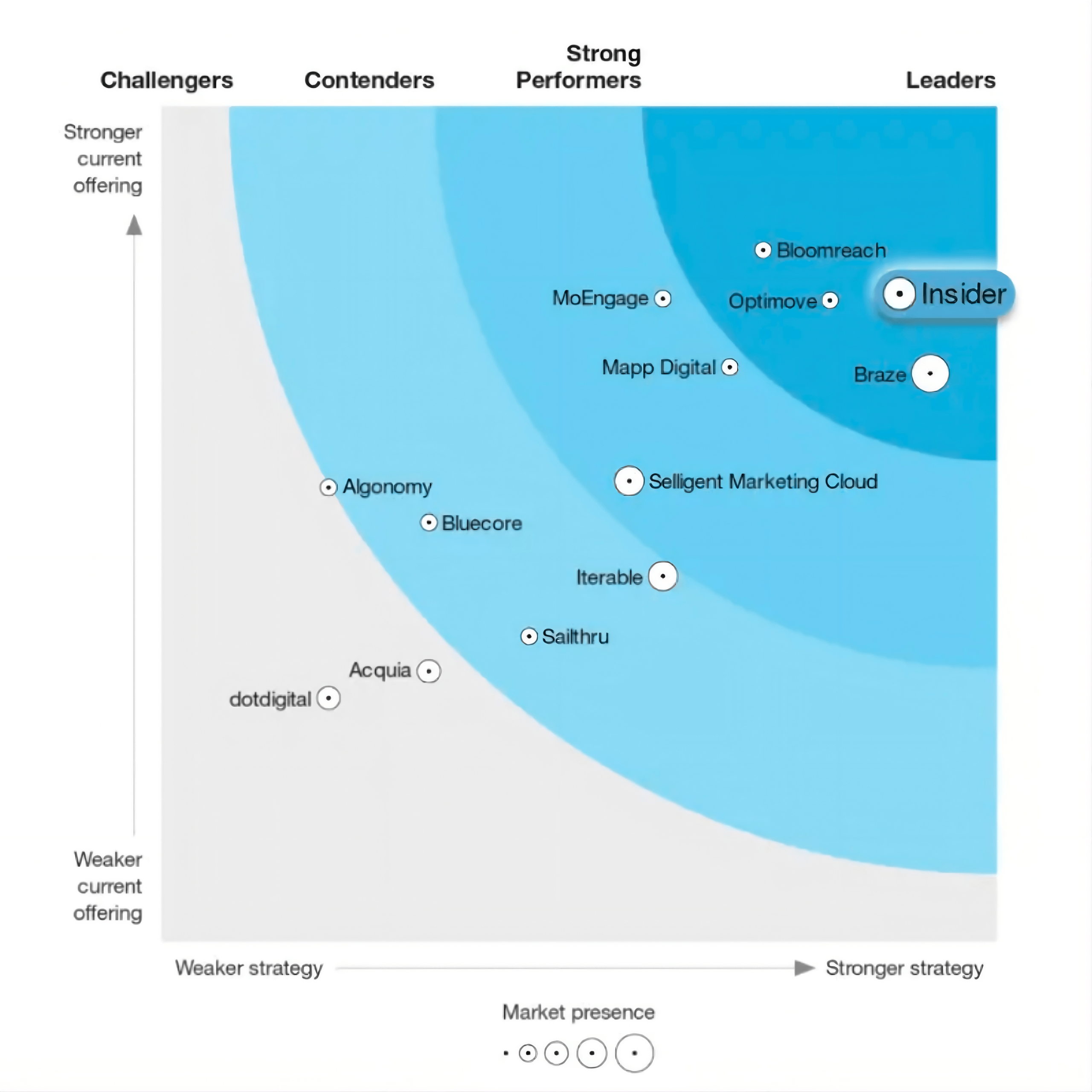 Insider One reconhecida como líder The Forrester Wave™: Gerenciamento de campanhas entre canais (plataformas independentes) 3º trimestre de 2021