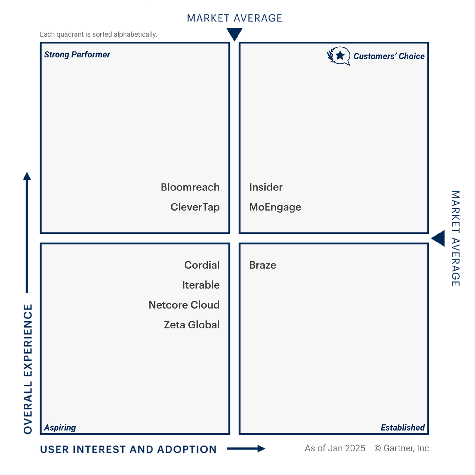 Insider One recognized<br><span>as a 2026 Gartner® Peer Insights™ <br> Customers’ Choice for <br> Multichannel Marketing Hubs <br> with  a Score of 100/100 for <br> Willingness  to Recommend</span>