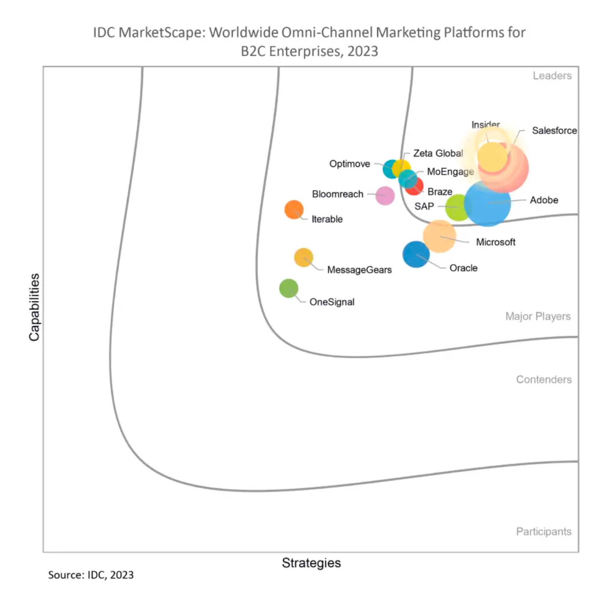A Insider One foi nomeada líder no IDC MarketScape para plataformas mundiais de marketing omnichannel para empresas B2C em 2023