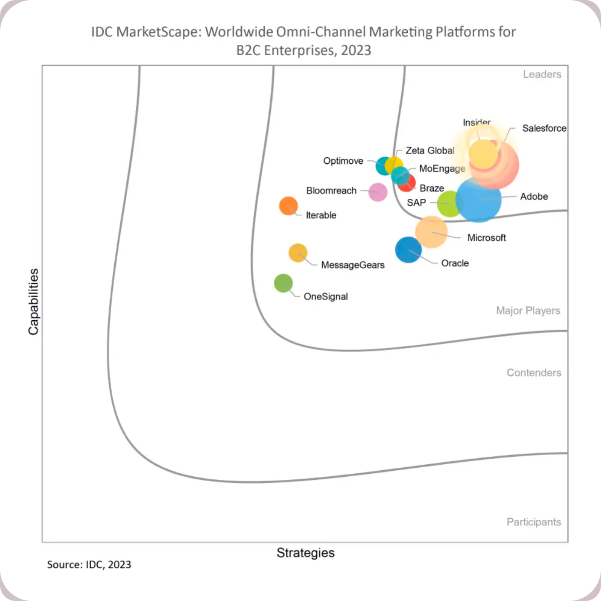 Insider One named a Leader in IDC MarketScape for Worldwide Omnichannel Marketing Platforms for B2C Enterprises 2023