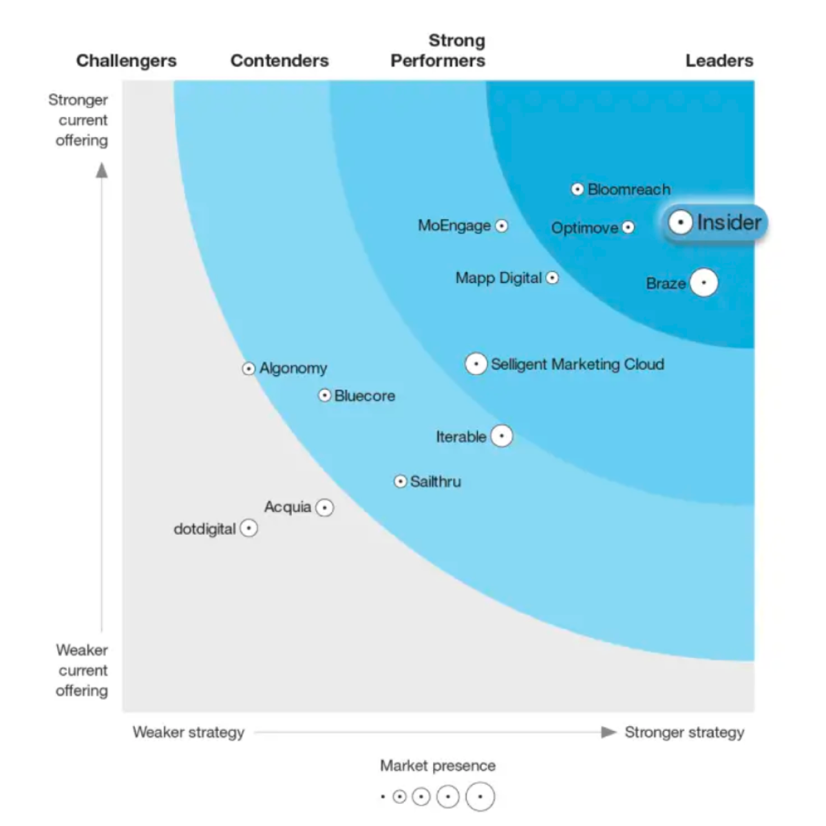 Insider One recognized as a Leader The Forrester Wave™: Cross-Channel Campaign Management (Independent Platforms) Q3, 2021