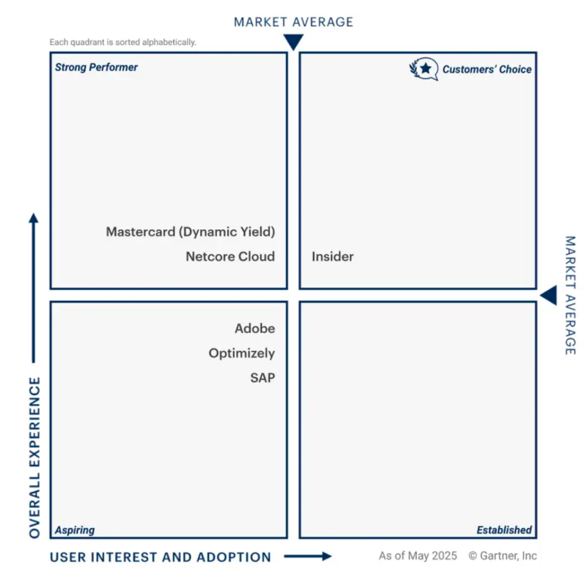 Insider One named a 2025 Gartner® Peer Insights™ Customer Choice for Personalization Engines