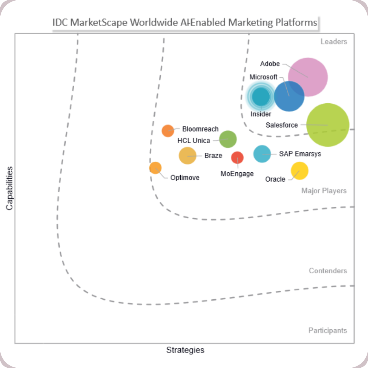 Insider One recognized as a Leader in IDC MarketScape for AI-Enabled Marketing Platforms for Enterprise Companies 2025