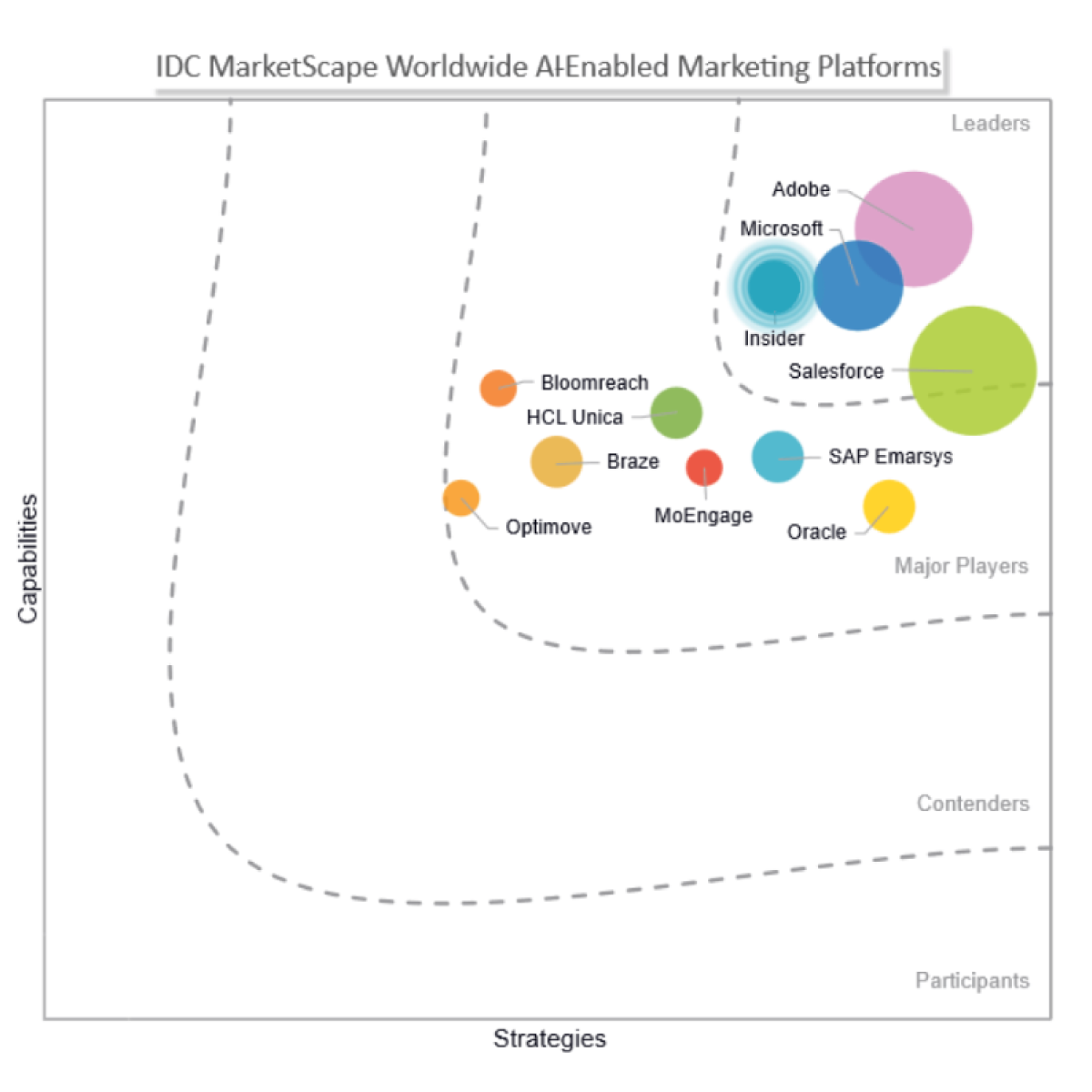 Insider One recognized as a Leader in IDC MarketScape for AI-Enabled Marketing Platforms for Enterprise Companies 2025