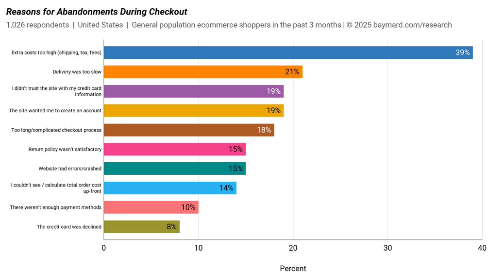 Chart showing reasons for cart abandonment during checkout