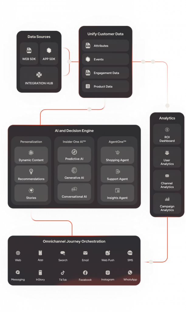 Insider ONe: Custome engagement platform