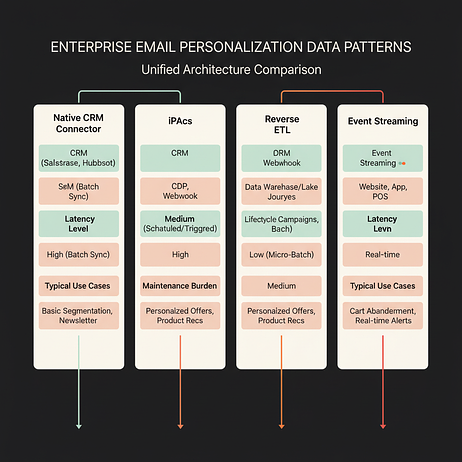 Enterprise email personalization data patterns