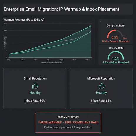 Enterprise email migration: IP warmup and inbox placement