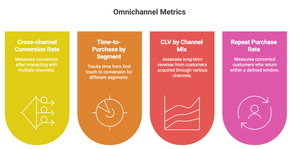 Omnichannel marketing metrics