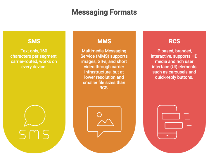Messaging formats