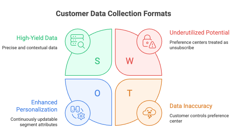 Customer data collection formats