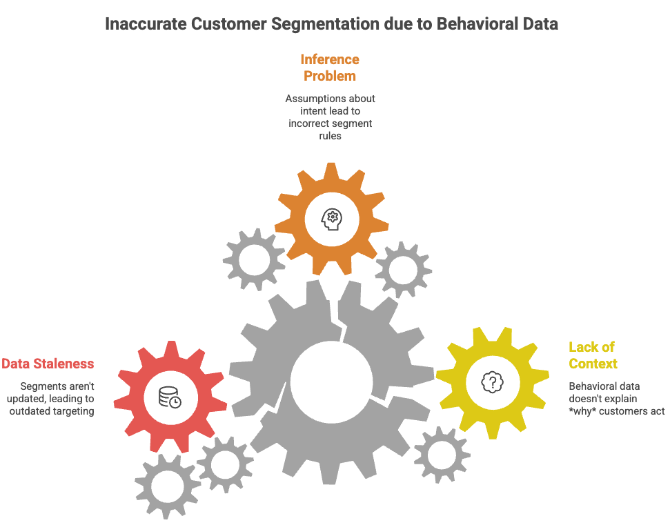 Inaccurate customer segmentation due to behavioral data