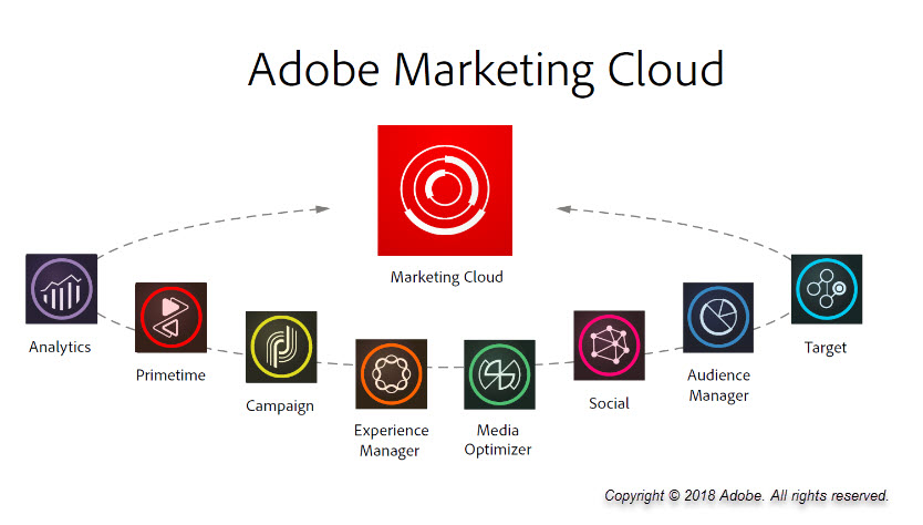 Adobe Experience Cloud (Adobe Campaign + Adobe Journey Optimizer)
