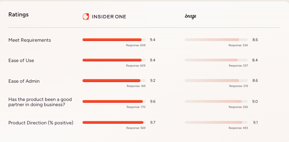 Comparison of Insider One vs Braze