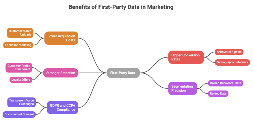 Benefits of first-party data in marketing