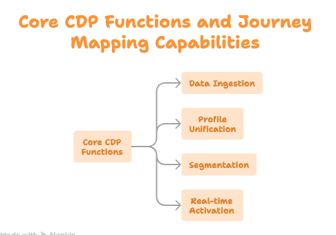 Core CDP Functions and Journey Mapping capabilities