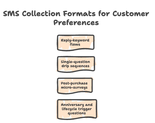 SMS collection formats for customer preferences